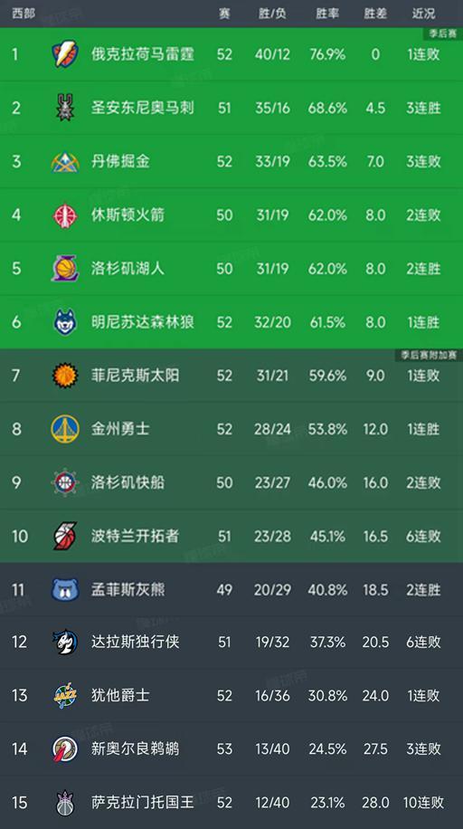 开云体育官方入口-随着湖人4分险胜，勇士逆转太阳，西部最新排名出炉！火箭第4